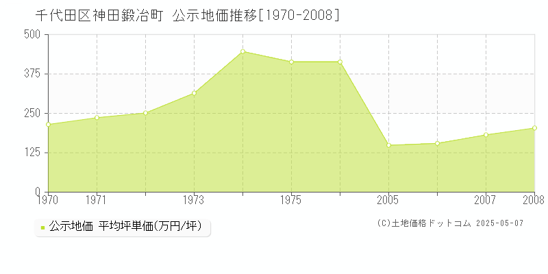 千代田区神田鍛冶町の地価公示推移グラフ 