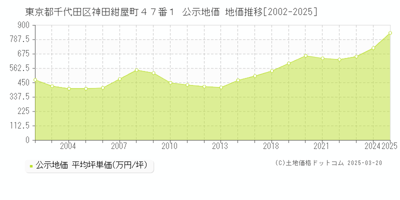 東京都千代田区神田紺屋町４７番１ 公示地価 地価推移[2002-2025]
