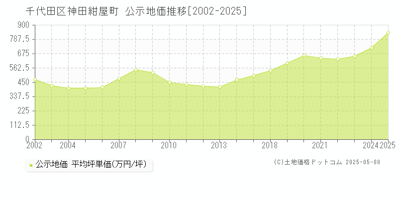 神田紺屋町(千代田区)の公示地価推移グラフ(坪単価)[2002-2025年]