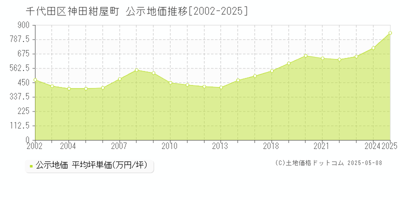 千代田区神田紺屋町の地価公示推移グラフ 