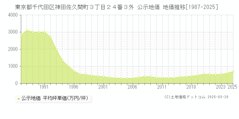 東京都千代田区神田佐久間町３丁目２４番３外 公示地価 地価推移[1987-2025]