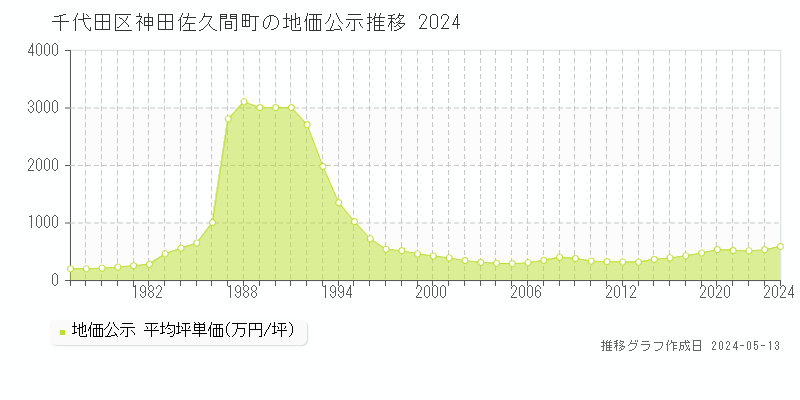 千代田区神田佐久間町の地価公示推移グラフ 
