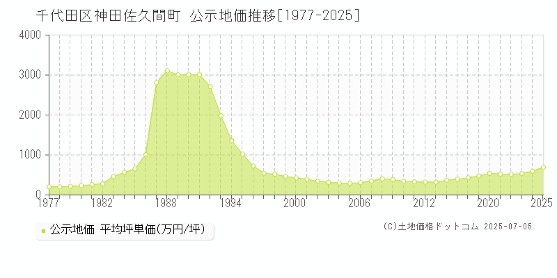 神田佐久間町(千代田区)の公示地価推移グラフ(坪単価)[1977-2025年]