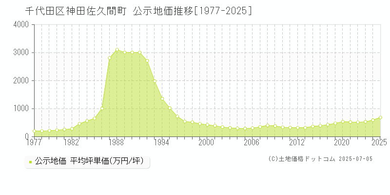 千代田区神田佐久間町の地価公示推移グラフ 