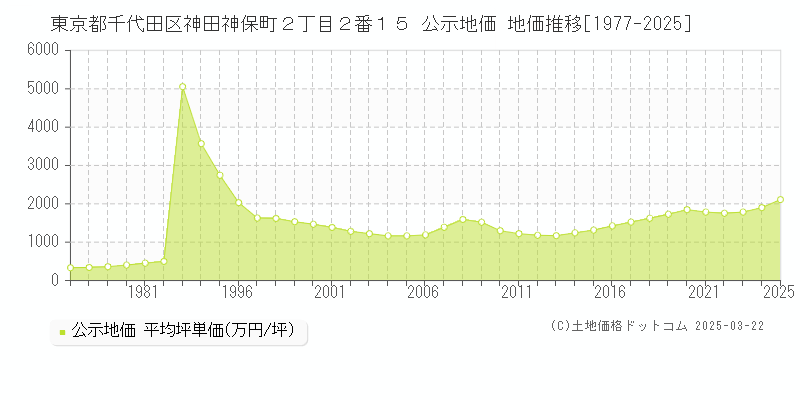 東京都千代田区神田神保町２丁目２番１５ 公示地価 地価推移[1977-2025]