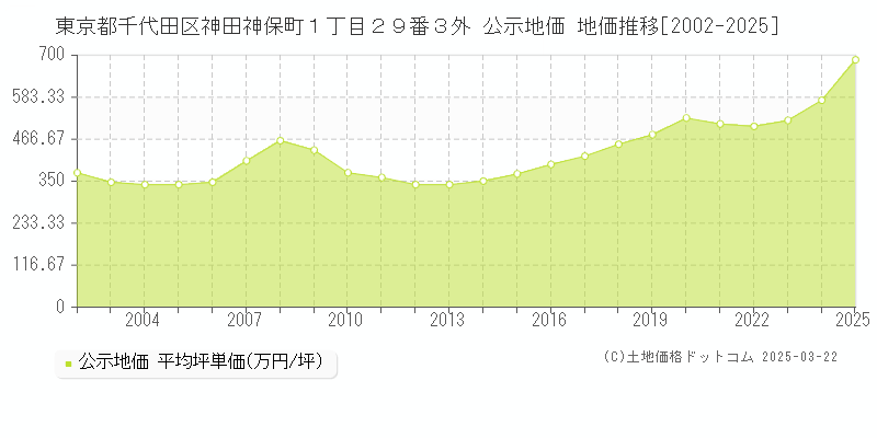 東京都千代田区神田神保町１丁目２９番３外 公示地価 地価推移[2002-2025]