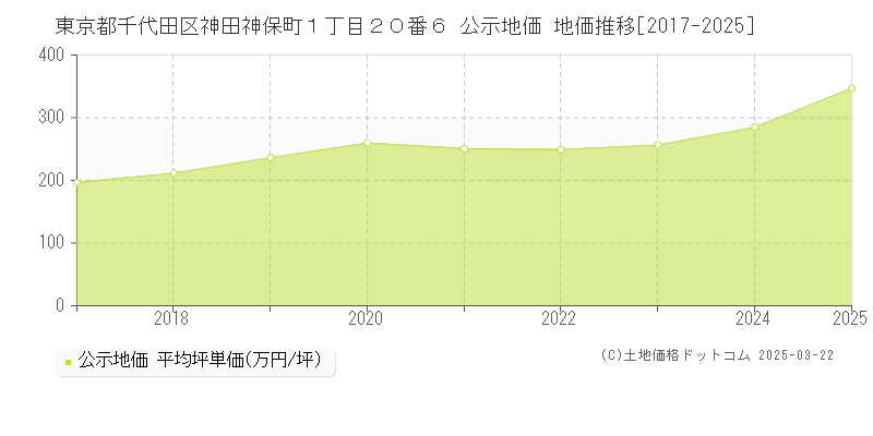 東京都千代田区神田神保町１丁目２０番６ 公示地価 地価推移[2017-2025]