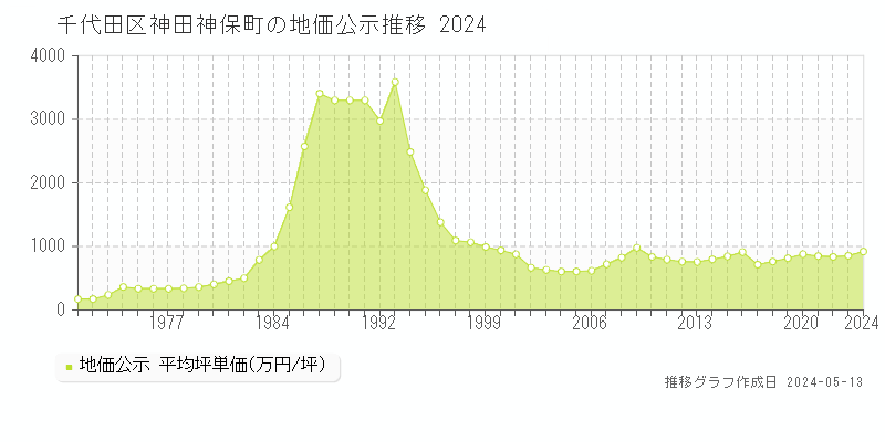 千代田区神田神保町の地価公示推移グラフ 