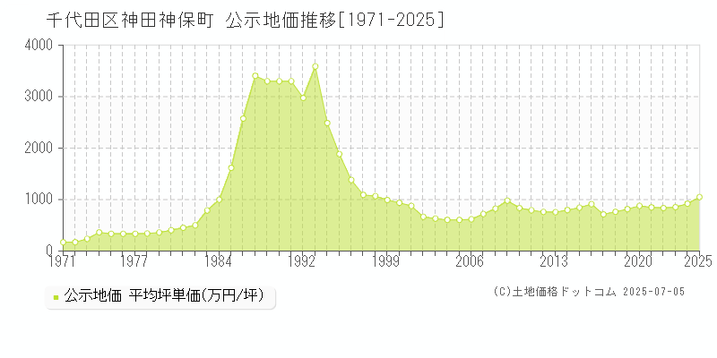神田神保町(千代田区)の公示地価推移グラフ(坪単価)[1971-2025年]