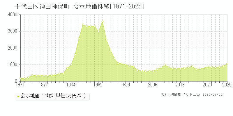 千代田区神田神保町の地価公示推移グラフ 