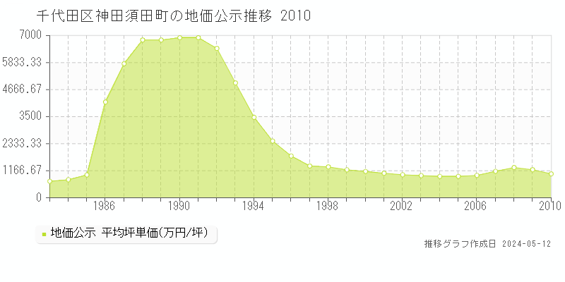 千代田区神田須田町の地価公示推移グラフ 