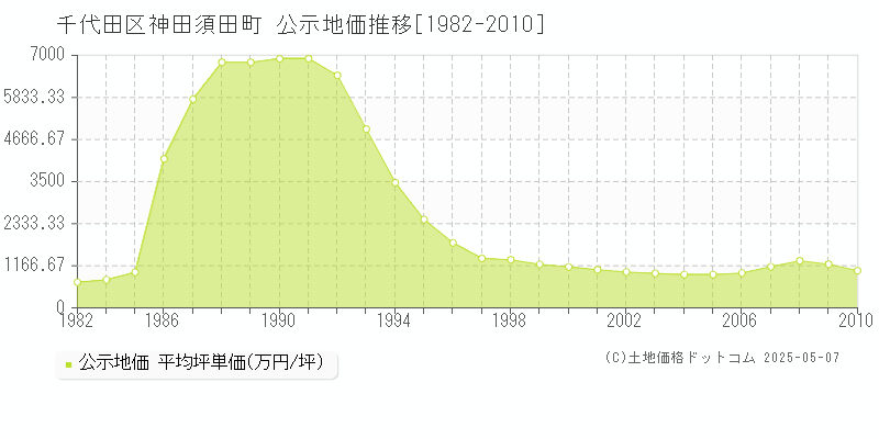 神田須田町(千代田区)の公示地価推移グラフ(坪単価)[1982-2010年]