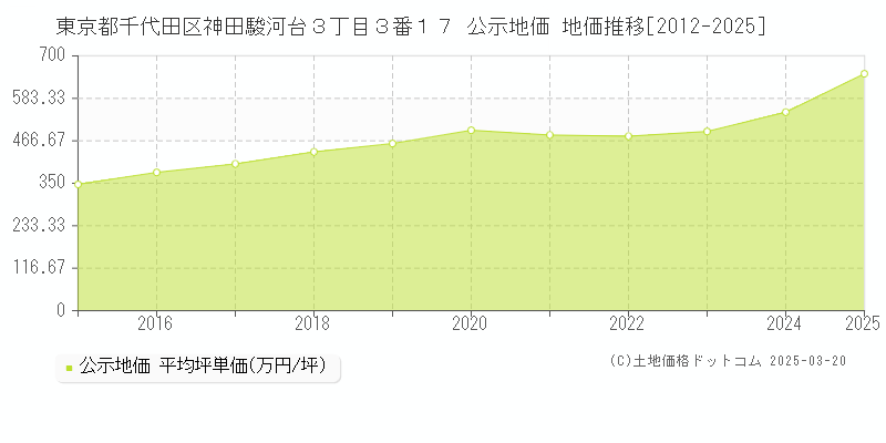 東京都千代田区神田駿河台３丁目３番１７ 公示地価 地価推移[2012-2025]