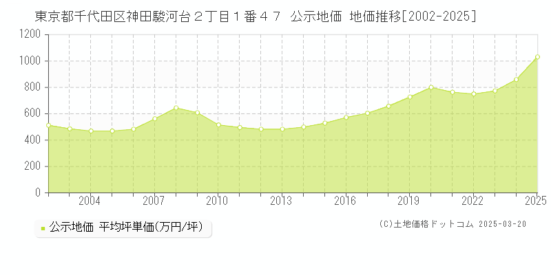 東京都千代田区神田駿河台２丁目１番４７ 公示地価 地価推移[2002-2025]