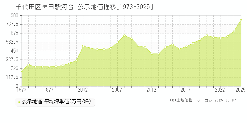 神田駿河台(千代田区)の公示地価推移グラフ(坪単価)[1973-2025年]