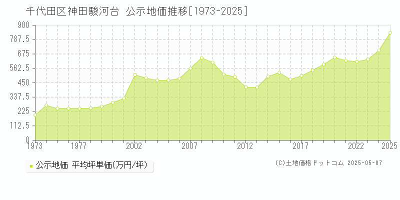 千代田区神田駿河台の地価公示推移グラフ 