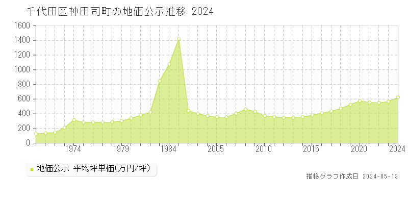 千代田区神田司町の地価公示推移グラフ 