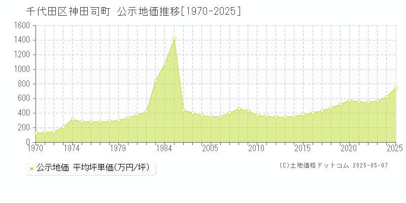 神田司町(千代田区)の公示地価推移グラフ(坪単価)[1970-2025年]