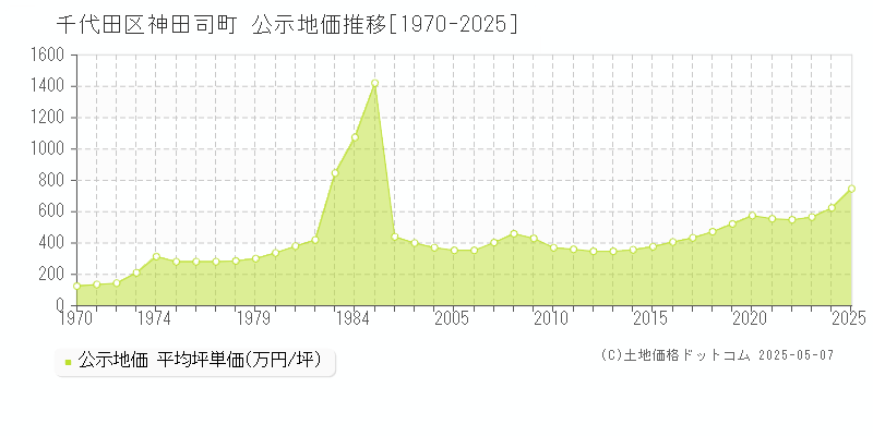 千代田区神田司町の地価公示推移グラフ 