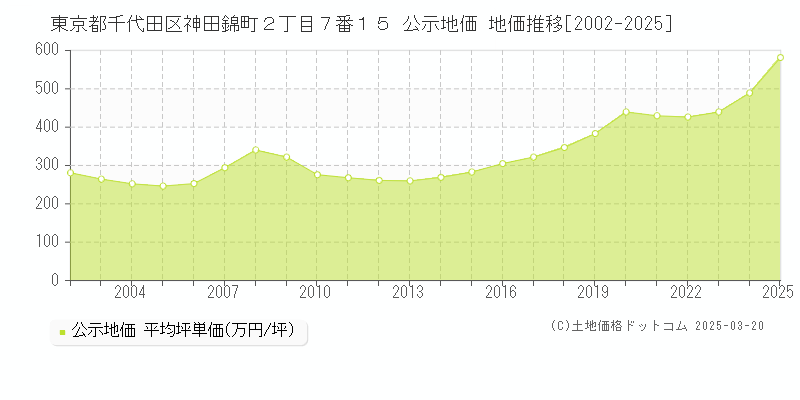 東京都千代田区神田錦町２丁目７番１５ 公示地価 地価推移[2002-2025]