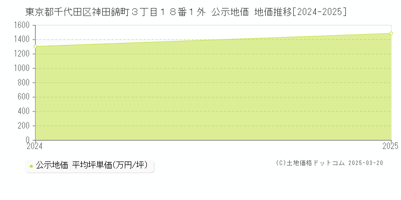 東京都千代田区神田錦町３丁目１８番１外 公示地価 地価推移[2024-2025]