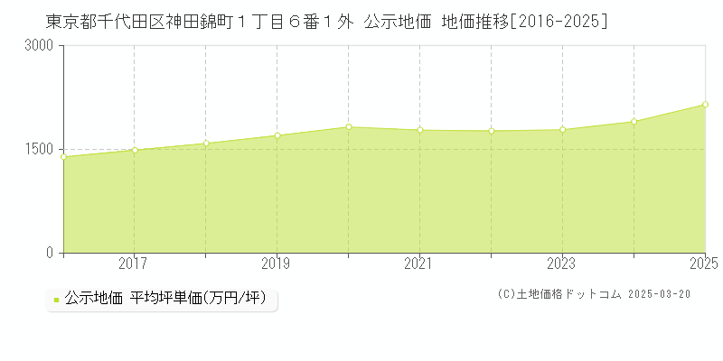 東京都千代田区神田錦町１丁目６番１外 公示地価 地価推移[2016-2025]