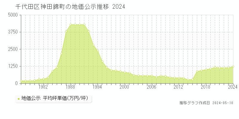 千代田区神田錦町の地価公示推移グラフ 