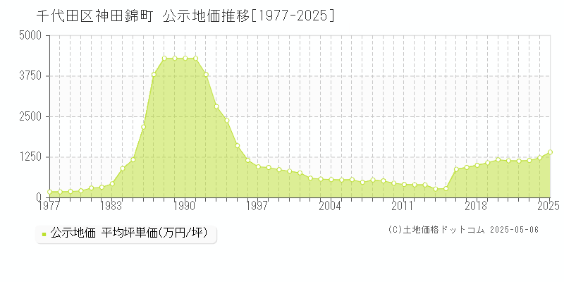 神田錦町(千代田区)の公示地価推移グラフ(坪単価)[1977-2025年]