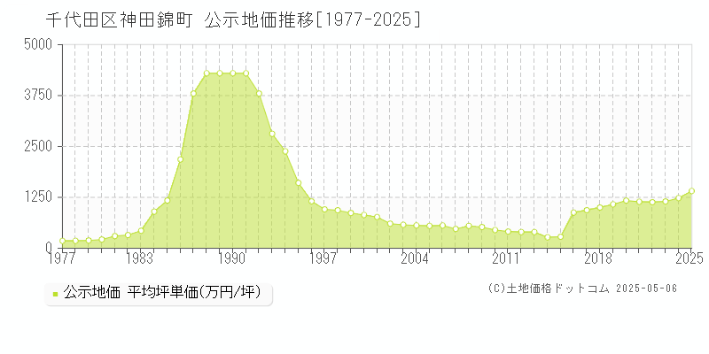 千代田区神田錦町の地価公示推移グラフ 