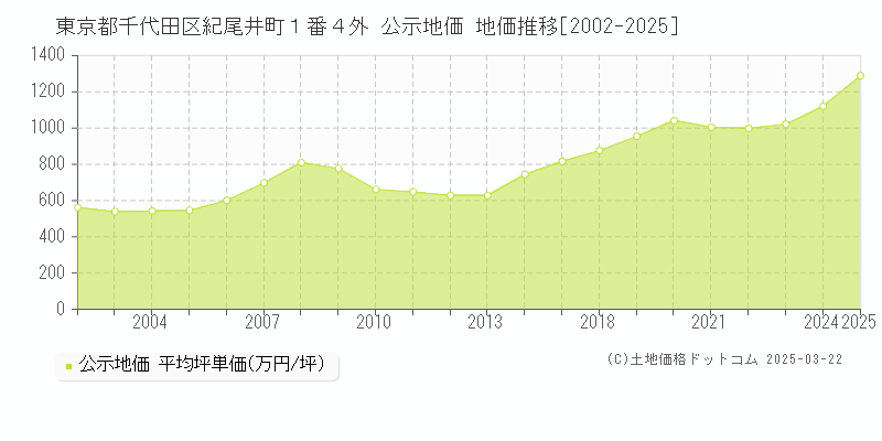 東京都千代田区紀尾井町１番４外 公示地価 地価推移[2002-2025]