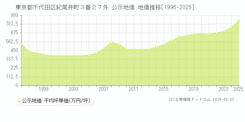 東京都千代田区紀尾井町３番２７外 公示地価 地価推移[1996-2025]