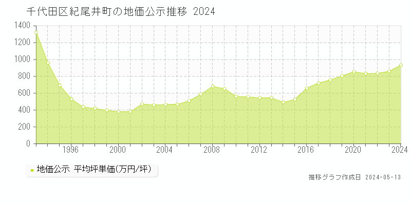 千代田区紀尾井町の地価公示推移グラフ 