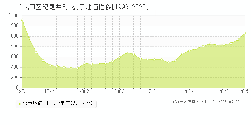 紀尾井町(千代田区)の公示地価推移グラフ(坪単価)[1993-2025年]