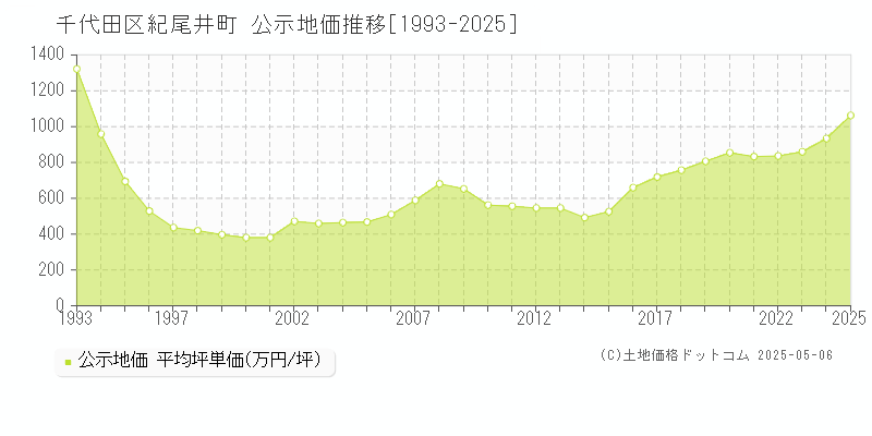 千代田区紀尾井町の地価公示推移グラフ 