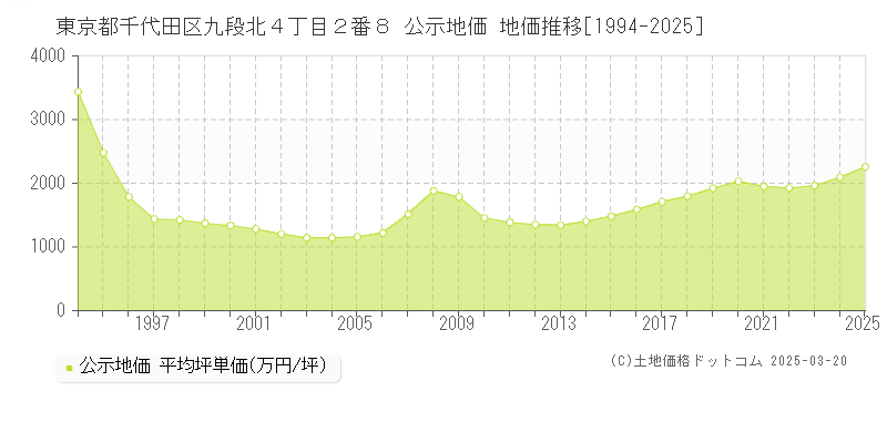 東京都千代田区九段北４丁目２番８ 公示地価 地価推移[1994-2025]