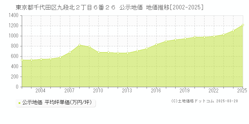 東京都千代田区九段北２丁目６番２６ 公示地価 地価推移[2002-2025]