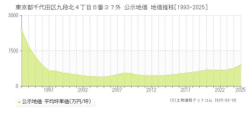 東京都千代田区九段北４丁目８番３７外 公示地価 地価推移[1993-2025]