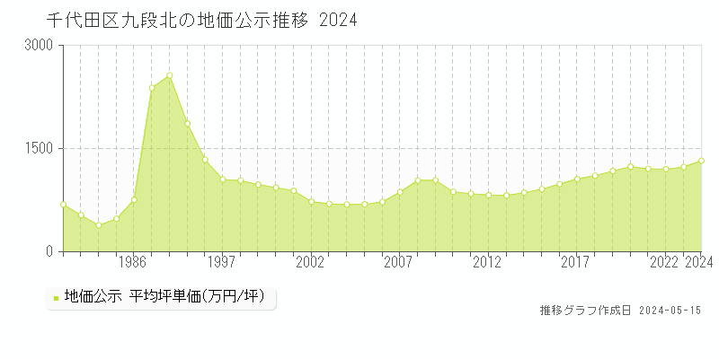 千代田区九段北の地価公示推移グラフ 