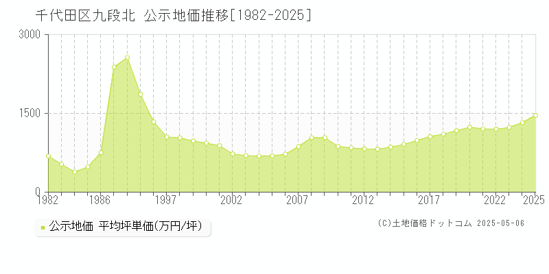 九段北(千代田区)の公示地価推移グラフ(坪単価)[1982-2025年]