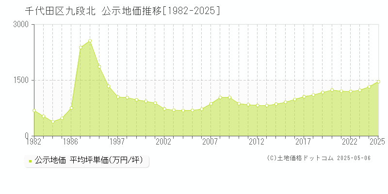 千代田区九段北の地価公示推移グラフ 