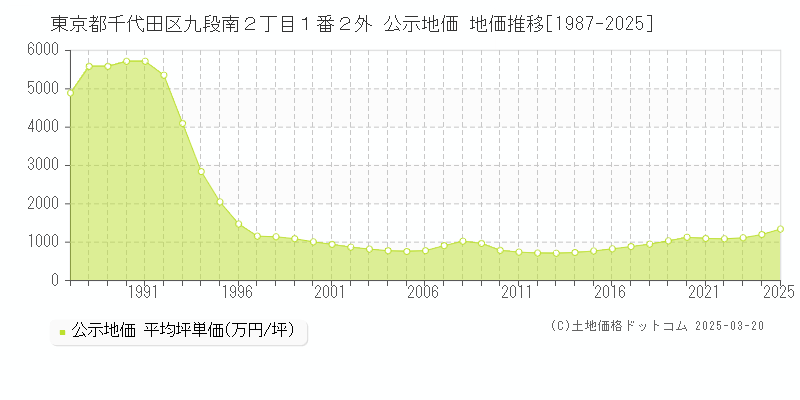 東京都千代田区九段南２丁目１番２外 公示地価 地価推移[1987-2025]