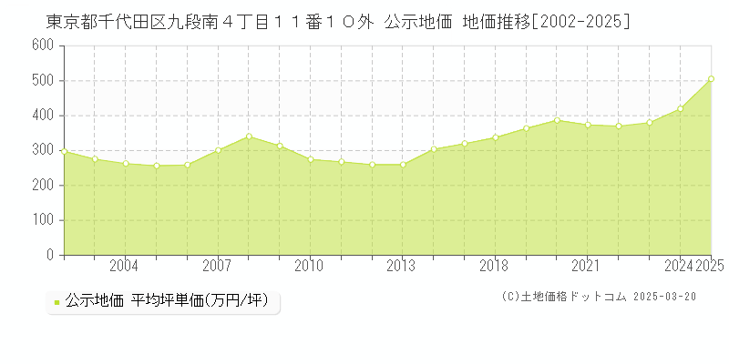 東京都千代田区九段南４丁目１１番１０外 公示地価 地価推移[2002-2025]