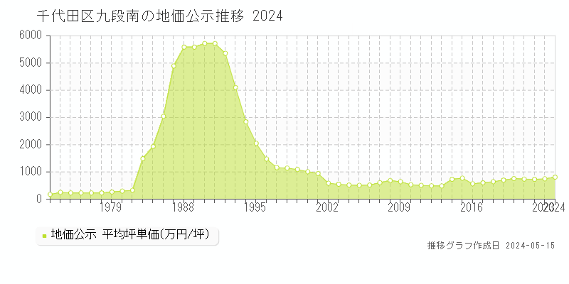 千代田区九段南の地価公示推移グラフ 