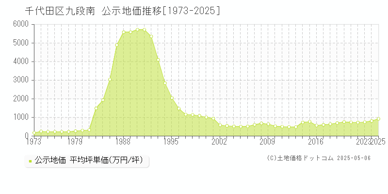 九段南(千代田区)の公示地価推移グラフ(坪単価)[1973-2025年]