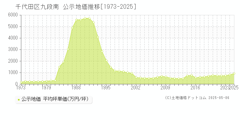 千代田区九段南の地価公示推移グラフ 