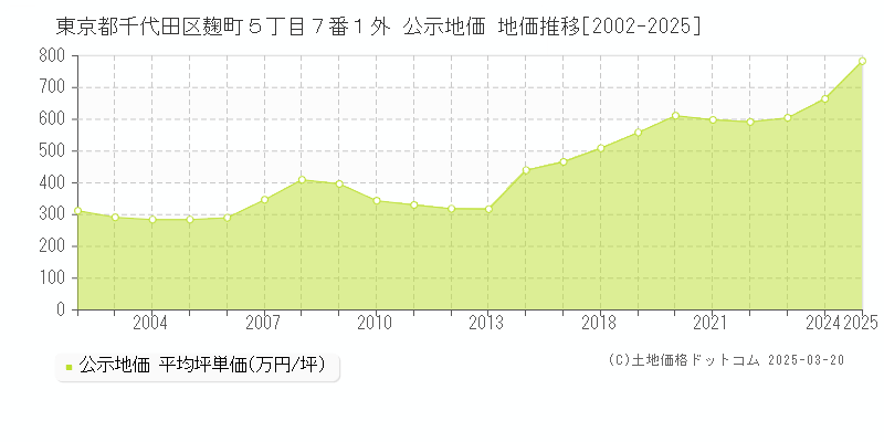 東京都千代田区麹町５丁目７番１外 公示地価 地価推移[2002-2025]