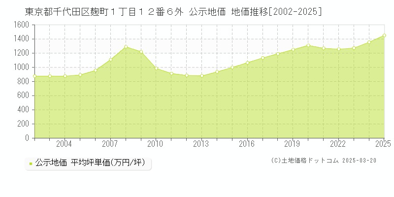 東京都千代田区麹町１丁目１２番６外 公示地価 地価推移[2002-2025]