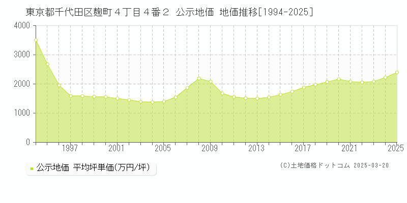 東京都千代田区麹町４丁目４番２ 公示地価 地価推移[1994-2025]