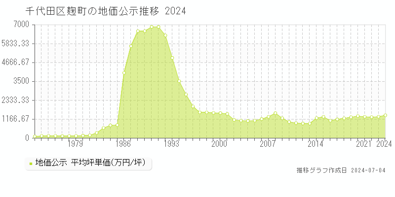 千代田区麹町の地価公示推移グラフ 