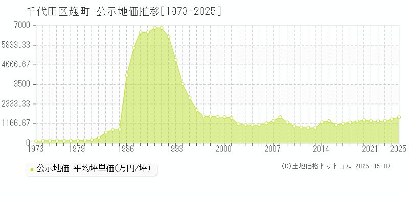 麹町(千代田区)の公示地価推移グラフ(坪単価)[1973-2025年]